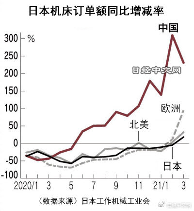 日本3月对华数控机床订单额增至3.3倍，达到373亿日元，创近几年新高！.jpg