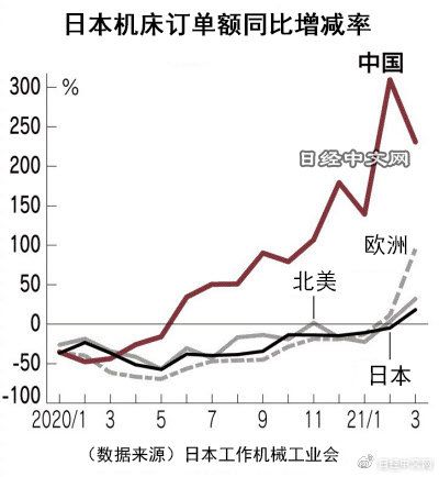 日本3月对华数控机床订单额增至3.3倍，达到373亿日元，创近几年新高！