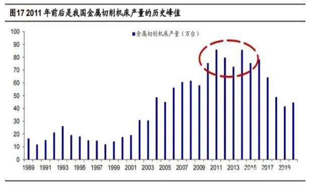 2011年前后是我国金属切削机床产量的历史峰值.jpg