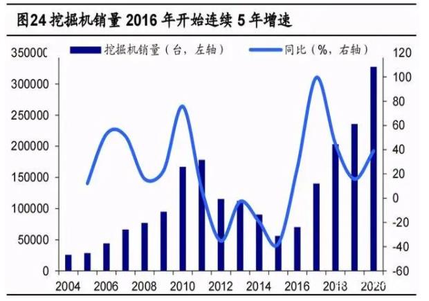 挖掘机销量2016年开始连续5年增速.jpg