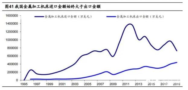 我国金属加工机床进口金额始终大于出口金额.jpg