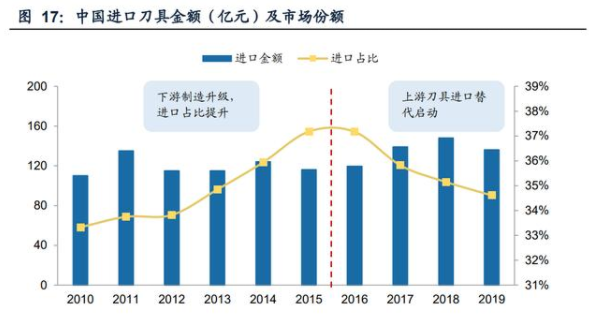 中国进口刀具金额（亿元）及市场份额.png