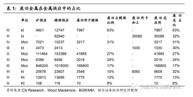 废旧金属在金属供应中的占比.jpg