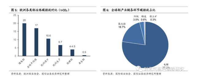 欧洲各类铝冶炼碳排放对比.jpg