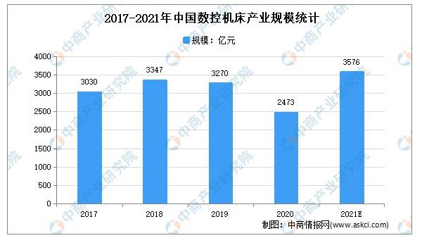 “双循环”战略专题：2021年中国数控机床行业市场现状及发展前景预测分析