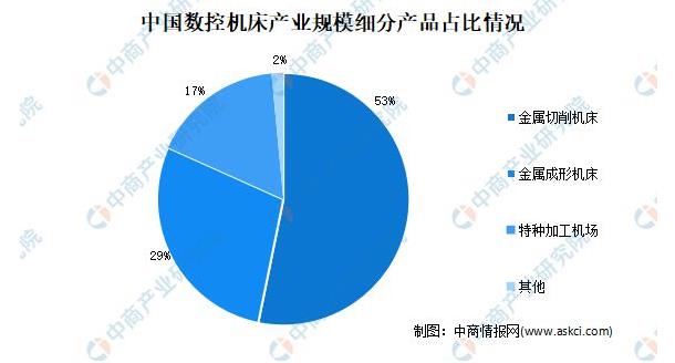 中国数控机床产业规模细分产品占比情况.jpg