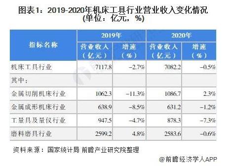 2019-2020年机床工具行业营收入变化情况（单位：亿元，%）.jpg