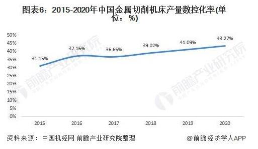 2015-2020年中国金属切削机床产量数控化率（单位：%）.jpg