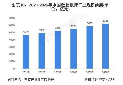 2021-2026年中国数控机床产量规模预测（单位：亿元）.jpg