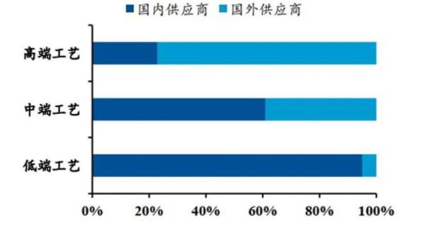 ▲ 国内外工业机器人供应商低中高端工艺占比情况.jpg