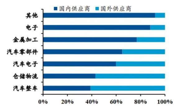 ▲ 国内外工业机器人供应商下游应用领域占比情况.jpg