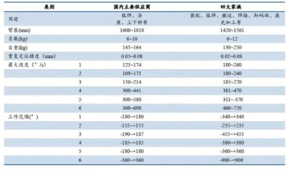 ▲国内外小负载焊接机器人产品性能对比.jpg