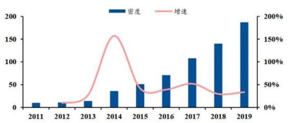 ▲国内工业机器人密度(每万名产业工人拥有的工业机器人数量)(单位：台/万人).jpg