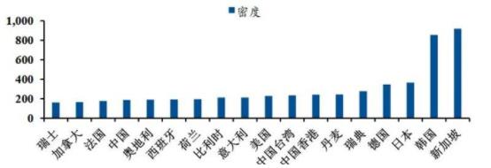 ▲2019 年全球各国/地区工业机器人密度(单位：台/万人).jpg