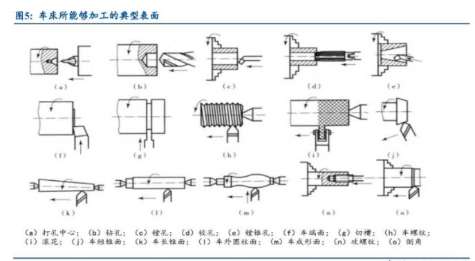 车床所能够加工的典型表面