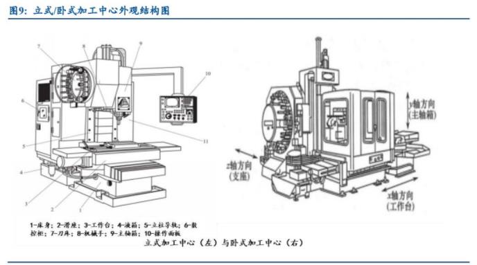 立式/卧式加工中心外观结构图