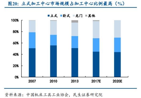 立式加工中心市场规模占加工中心比例最高