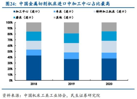 中国金属切削机床进口加工中心占比最高