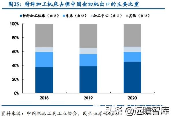 特种加工机床占据中国金切机出口的主要比重