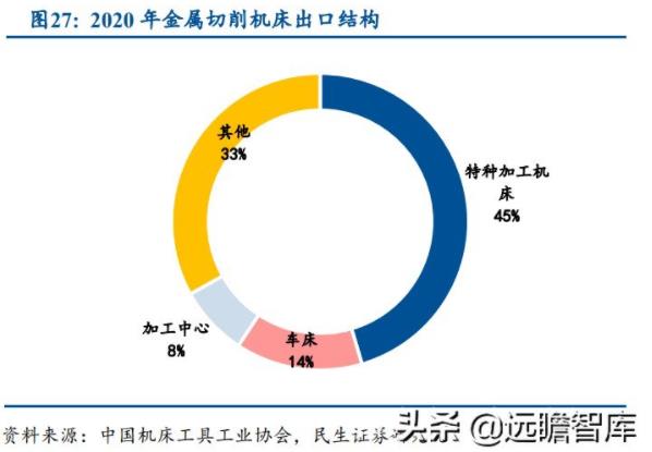 2020年金属切削机床出口结构