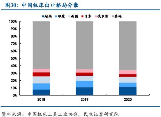 中国机床出口格局分散