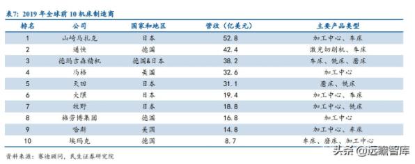 2019年全球前10机床制造商