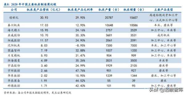 2020年中国主要机床制造商比较