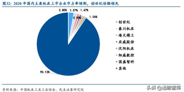 图32：2020年国内主要机床上市企业市占率预测，创世纪份额领先