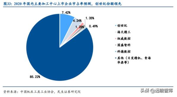 图33:2020年国内主要加工中心上市企业市占率预测，创世纪份额领先