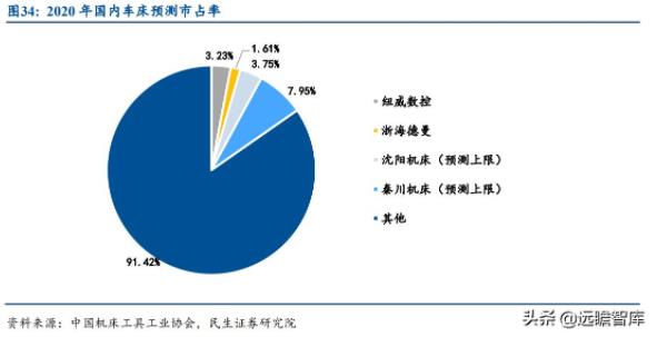 图34:2020年国内车床预测市占率