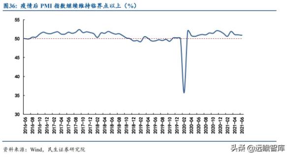 图36：疫情后PMI指数继续维持临界点以上（%）