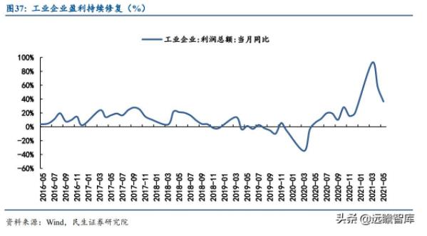 图37：工业企业盈利持续修复（%）