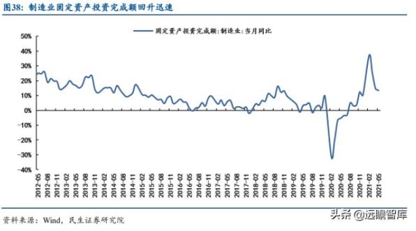 图38：制造业固定资产投资完成额回升迅速