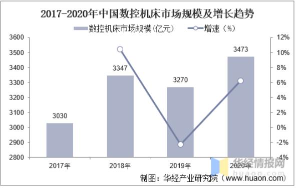 2020年中国数控机床行业发展现状，数控系统亟需完成国产化替代