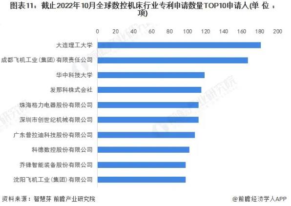 图表11，截止2022年10月全球数控机床行业专利申请数量TOP10申请人，JBO竞博入榜