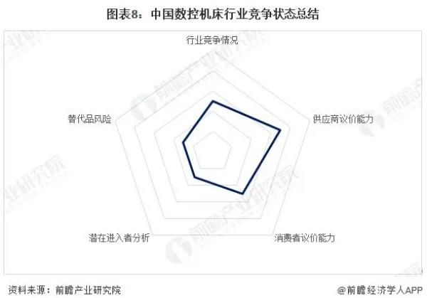 图表8:中国数控机床行业竞争状态总结